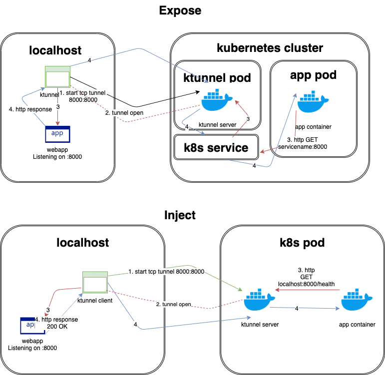 Ktunnel schema